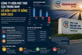 Công ty điện mặt trời của Trung Nam lỗ gần 1.000 tỷ đồng