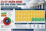 23/27 ngân hàng niêm yết sẽ rơi vào vùng theo dõi theo tiêu chuẩn CDR mới