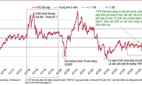 SSI Research: Trong nguy có cơ, định giá TTCK đang rơi về đáy nhiều năm