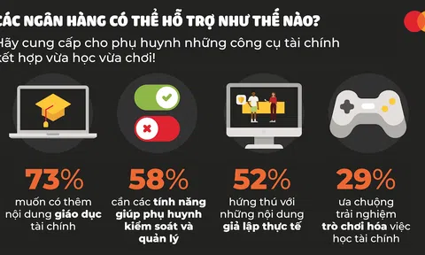 Gen Alpha: Thách thức với các nhà thiết kế tìm công cụ tài chính phù hợp