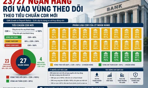 23/27 ngân hàng niêm yết sẽ rơi vào vùng theo dõi theo tiêu chuẩn CDR mới