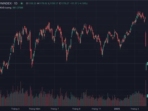 Chứng khoán Việt Nam lại đỏ lửa, VN-Index về đáy một năm