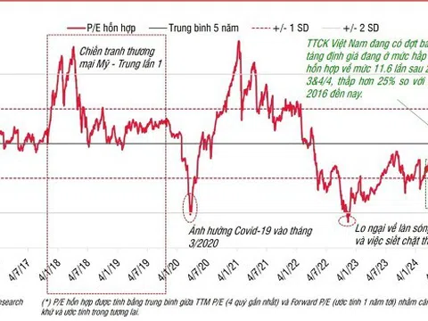 SSI Research: Trong nguy có cơ, định giá TTCK đang rơi về đáy nhiều năm