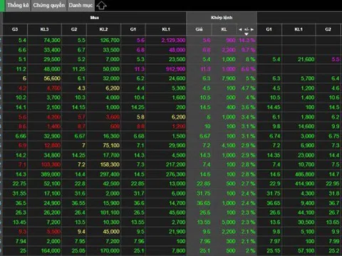 Cổ phiếu chứng khoán, bất động sản đồng loạt xanh, tím, VN-Index tăng gần 13 điểm