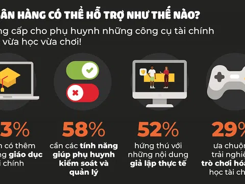 Gen Alpha: Thách thức với các nhà thiết kế tìm công cụ tài chính phù hợp