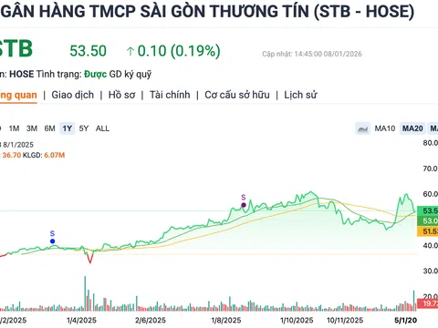 Thay đổi nhân sự cấp cao, Sacombank lỗ quý 4/2025, giá cổ phiếu lao dốc