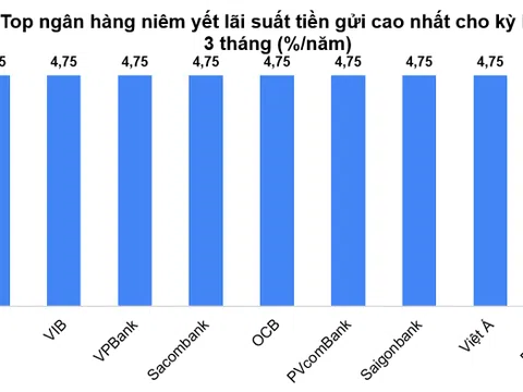 Nhiều ngân hàng có lãi suất tiết kiệm kỳ hạn 3 tháng chạm trần
