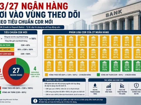 23/27 ngân hàng niêm yết sẽ rơi vào vùng theo dõi theo tiêu chuẩn CDR mới